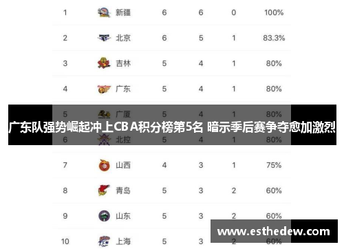 广东队强势崛起冲上CBA积分榜第5名 暗示季后赛争夺愈加激烈